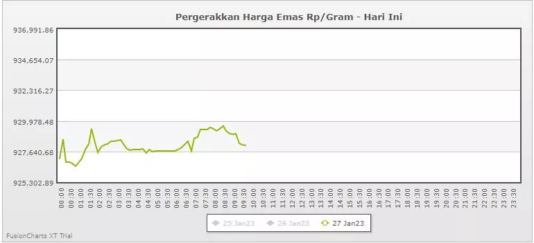 GRAFIK HARGA EMAS HARI INI GRAFIK HARGA EMAS HARI INI